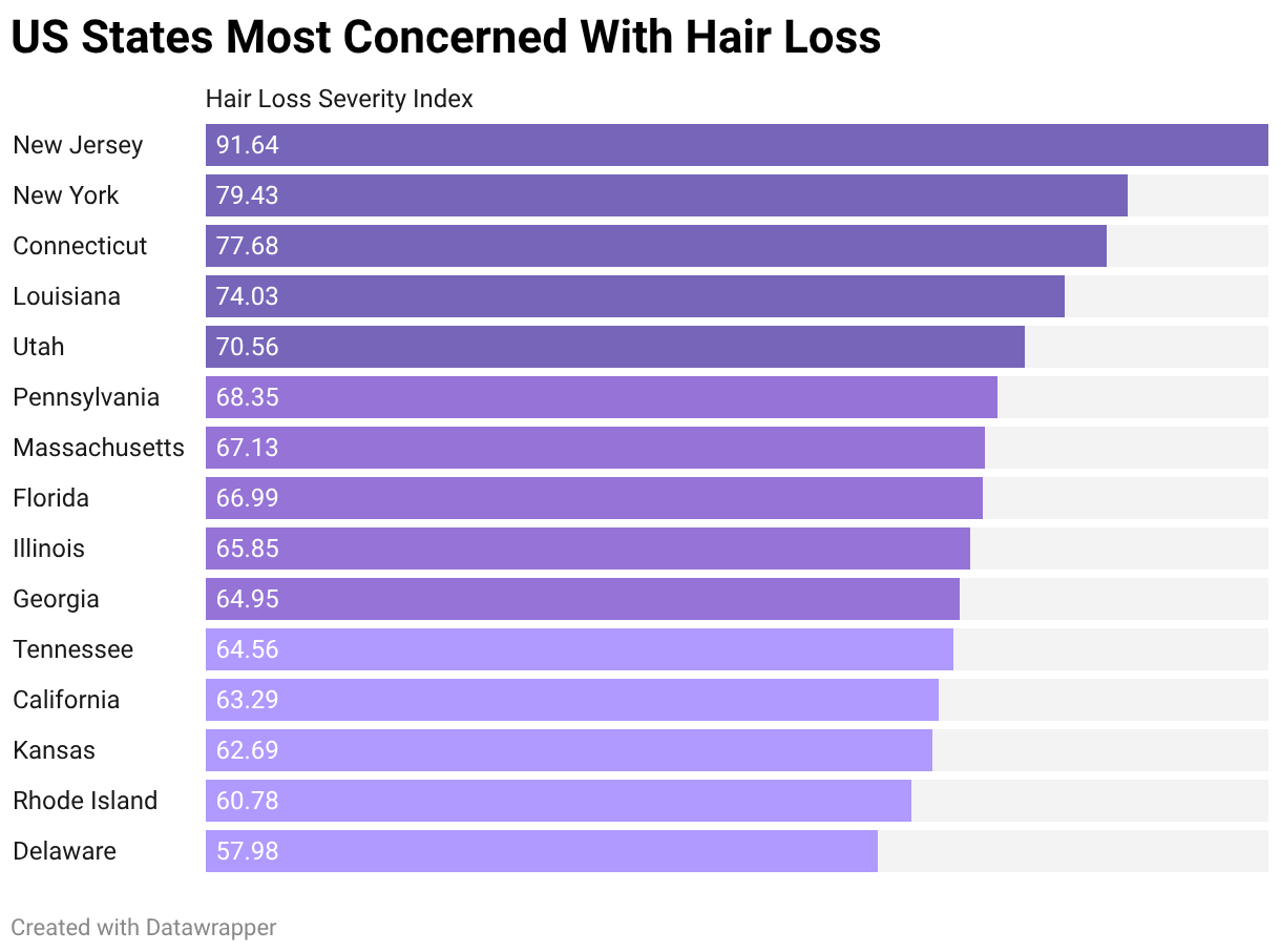 Hair Loss Concern: Which US State Is More Worried About Their Hair? 2 US States Most Concerned With Hair Loss (Split Bars)