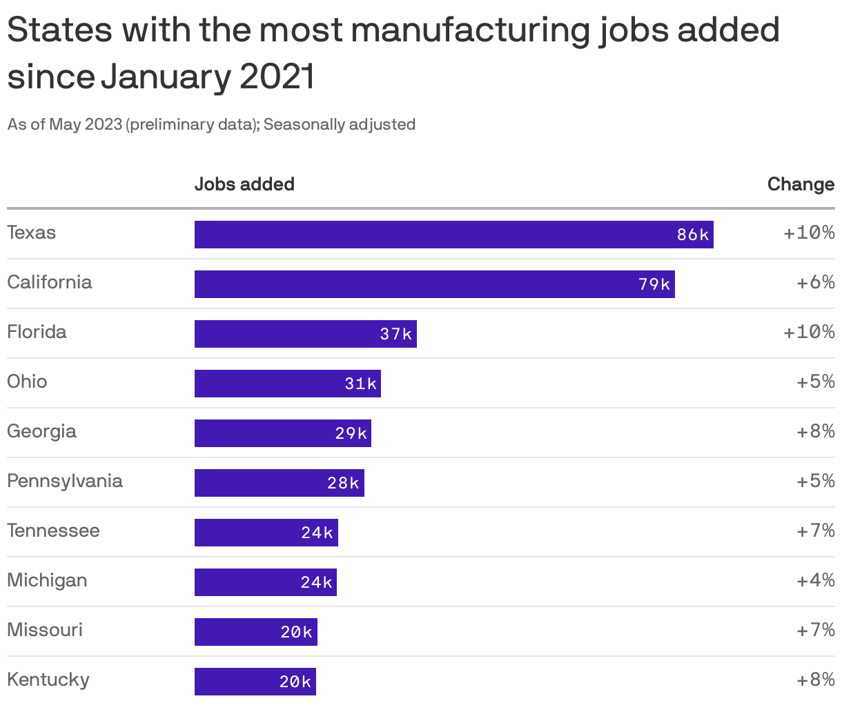States with the most manufacturing jobs added since January 2021