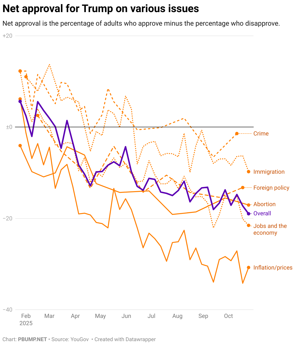 Net approval for Trump on various issues (Line chart)
