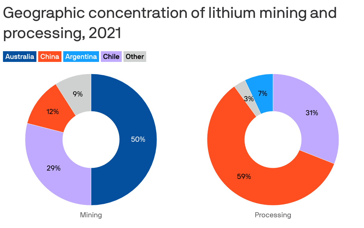 Geographic concentration of lithium mining and processing, 2021