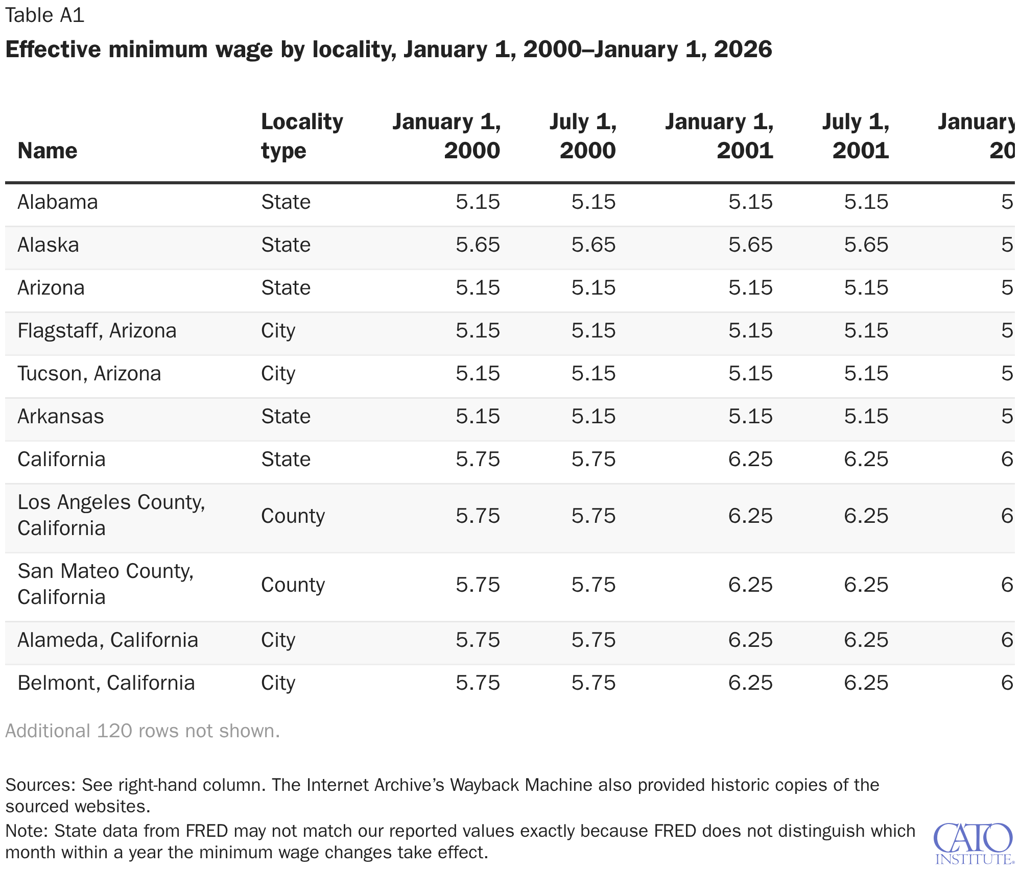 Effective minimum wage by locality, 1/1/2000 - 1/1/2026