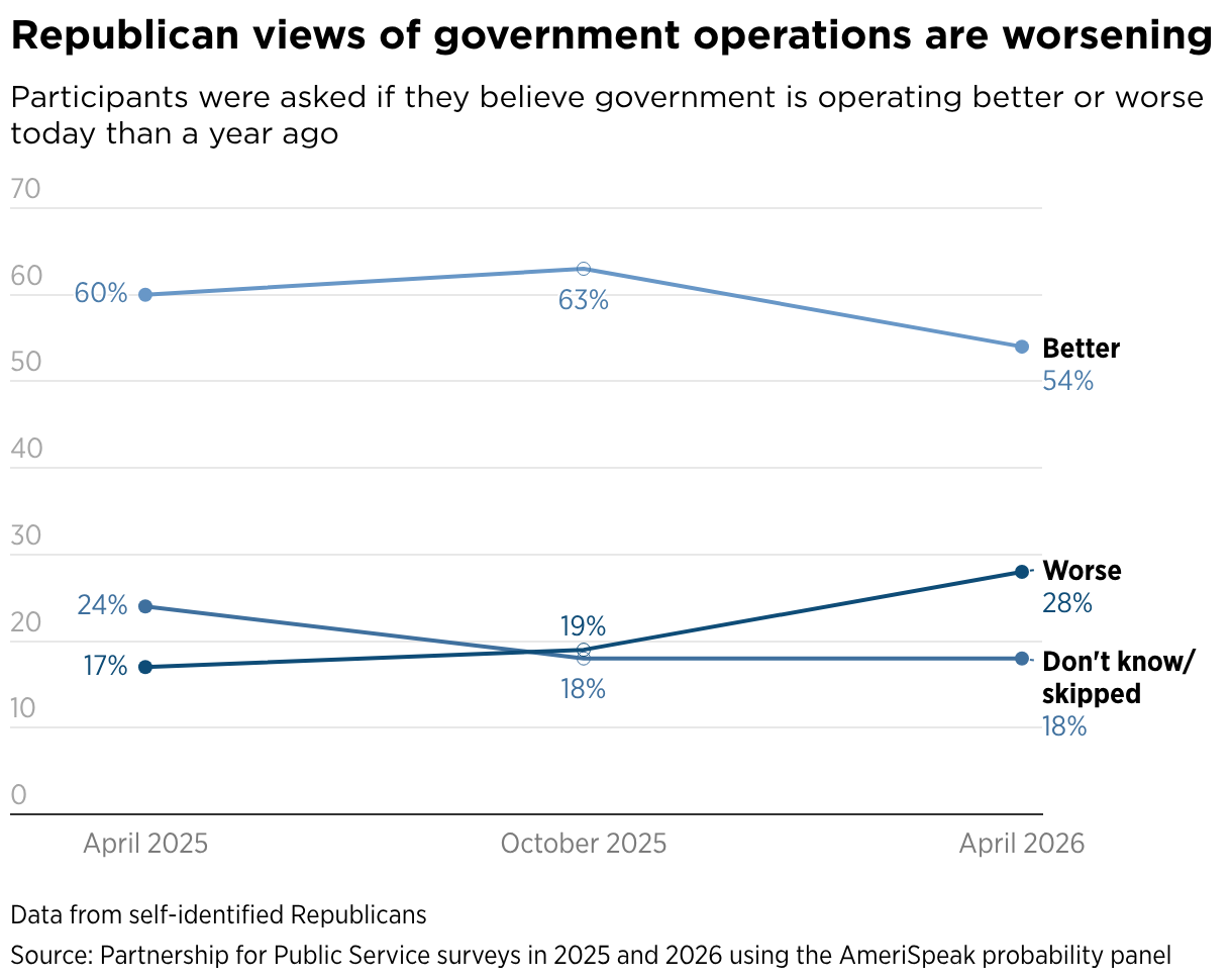 Republican views of government operations are worsening (Line chart)