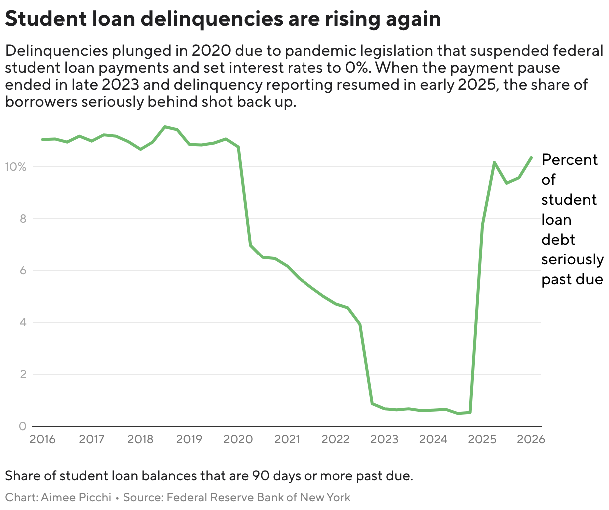 Student loan delinquencies are rising again (Line chart)