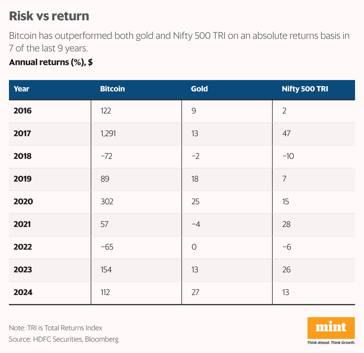 Risk vs return (Small multiple line chart)