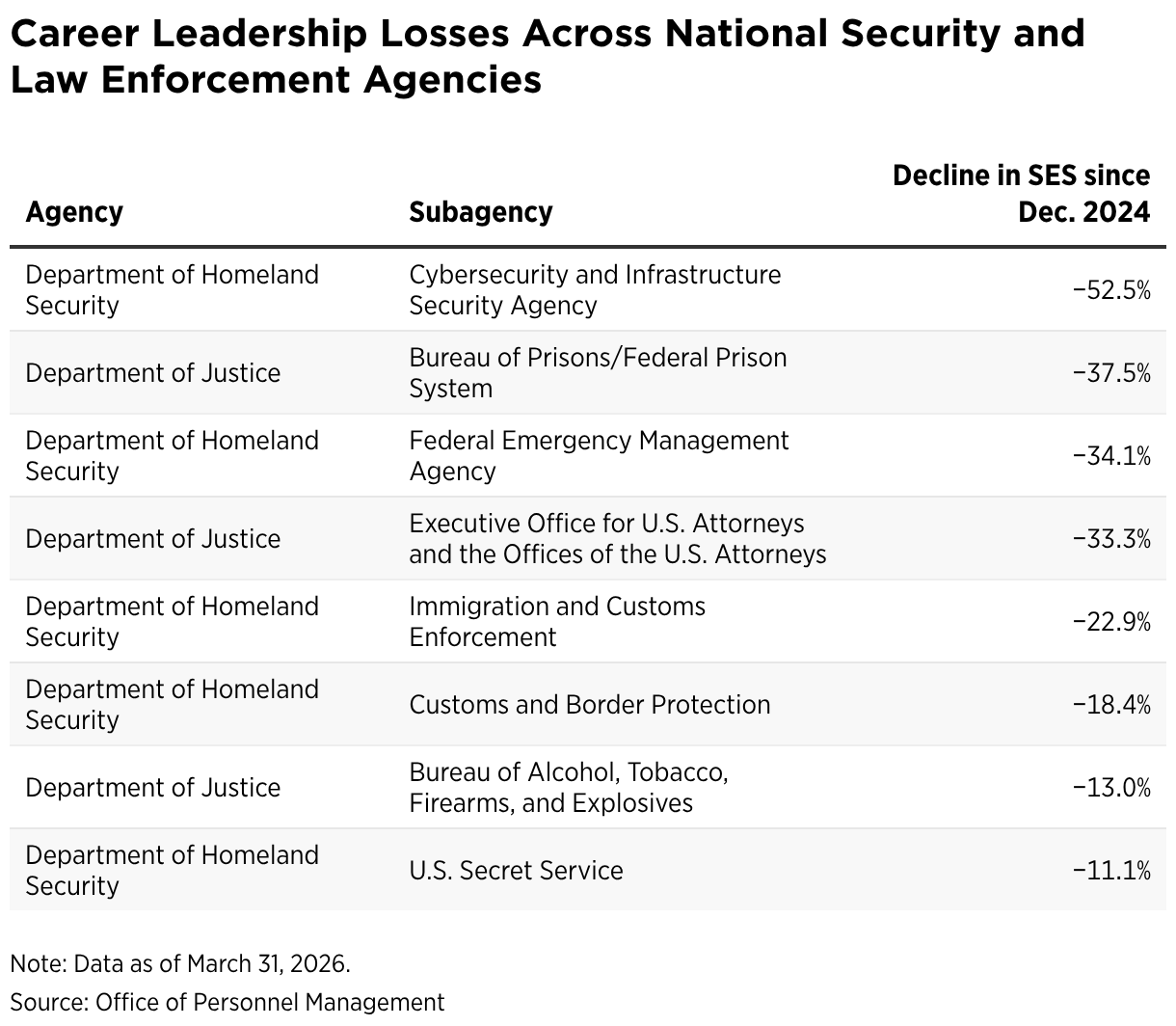 Career Leadership Losses Across National Security and Law Enforcement Agencies (Table)
