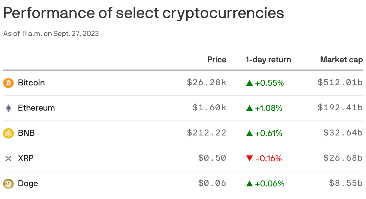 Performance of select cryptocurrencies