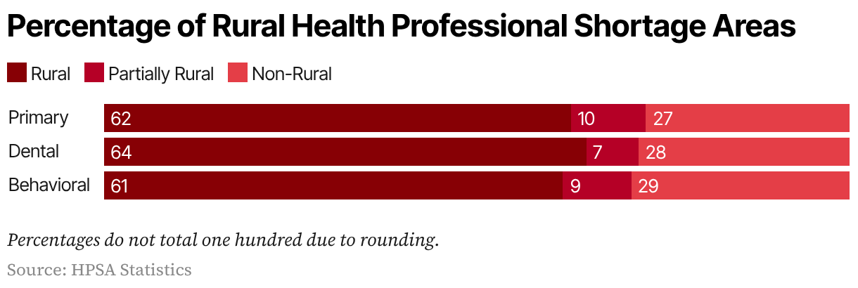 Addressing Workforce Challenges through the Rural Health Transformation ...