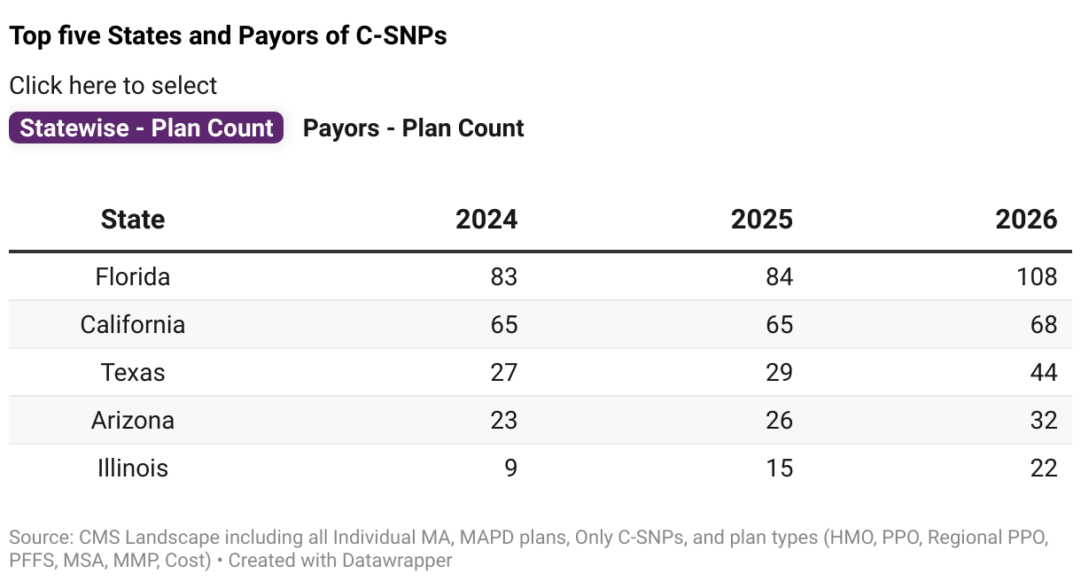 Top five States and Payors of C-SNPs (Table)
