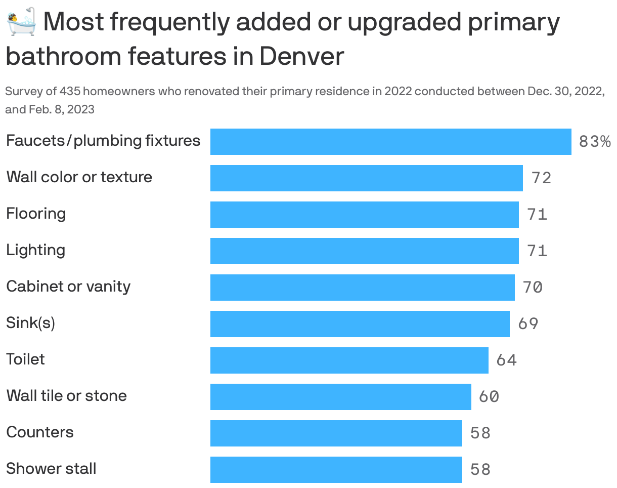 🛀 Most frequently added or upgraded primary bathroom features in Denver