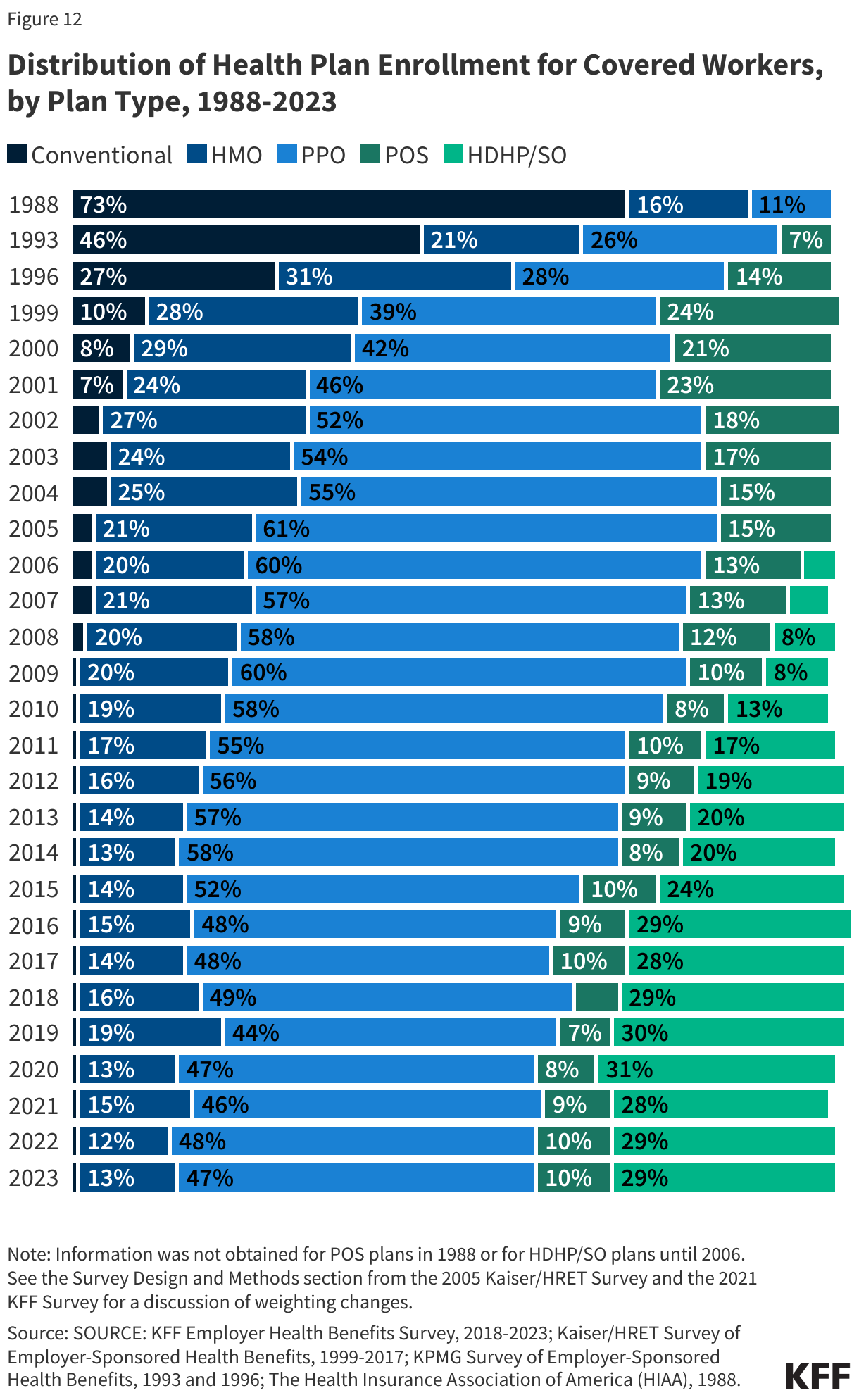 Distribution of Health Plan Enrollment for Covered Workers, by Plan Type, 1988-2023 data chart