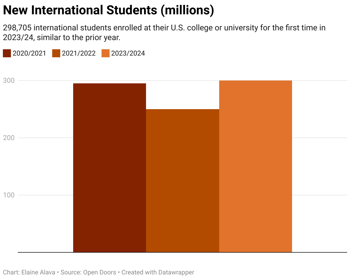 New International Students (millions) (Grouped column chart)