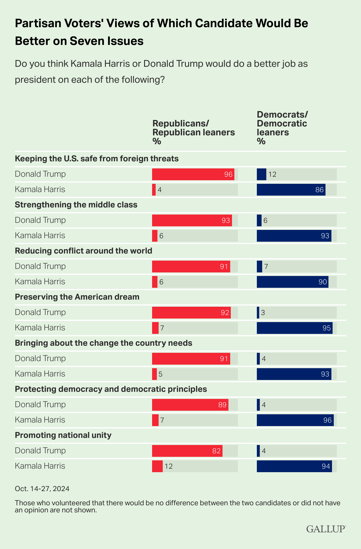 Economy, Immigration, Abortion, Democracy Driving Voters