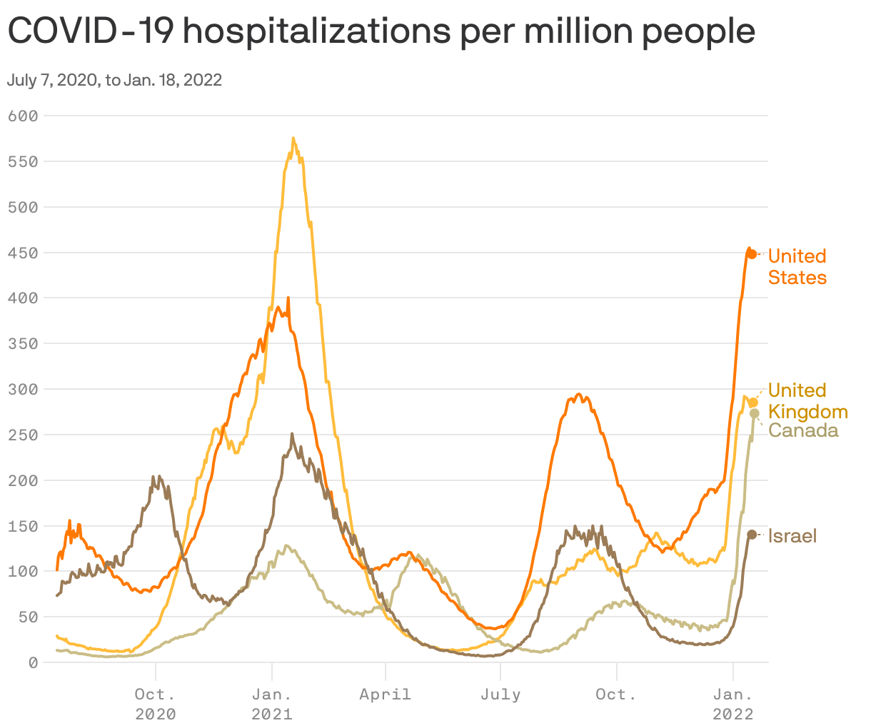 COVID-19 hospitalizations per million people