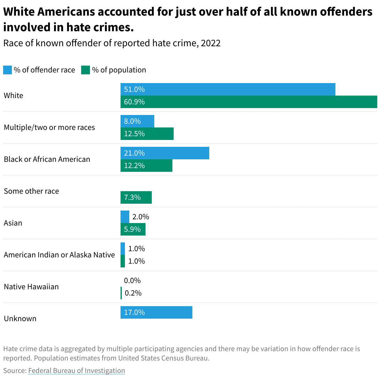 A split bar chart showing the comparison of the race of hate crime offenders versus the percent of that race in the US population. 