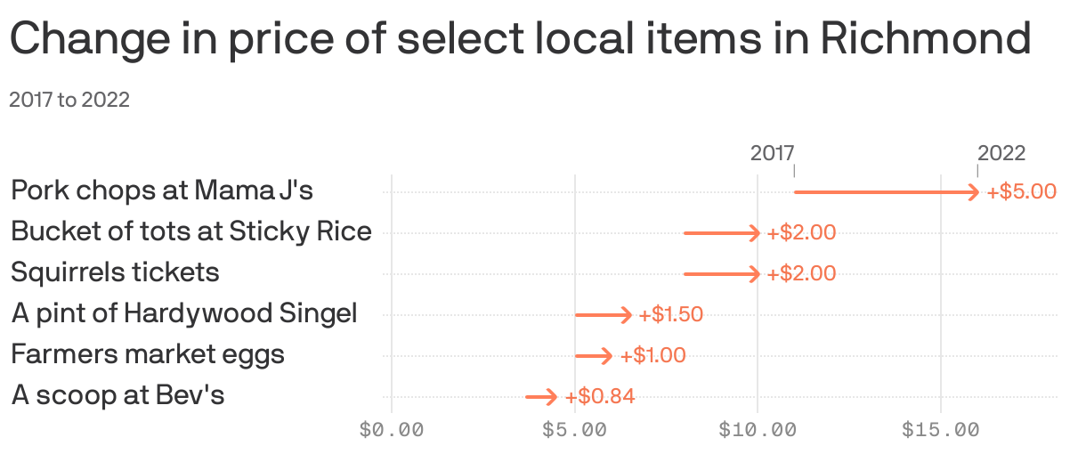 Change in price of select local items in Richmond