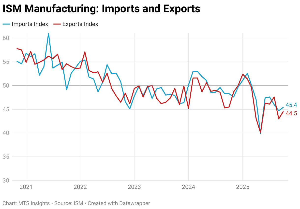 ISM Manufacturing: Imports and Exports (Line chart)