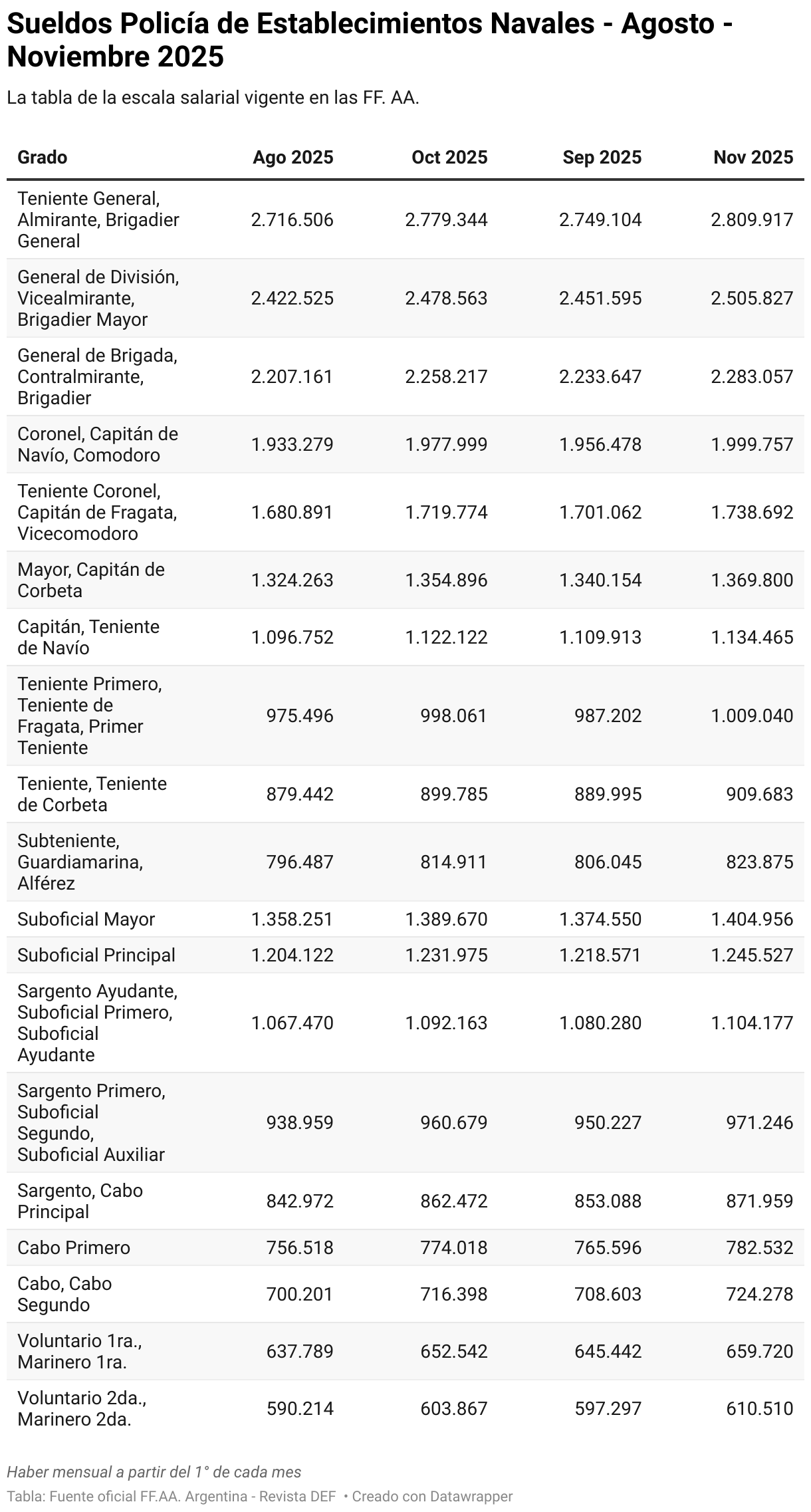 Sueldos Policía de Establecimientos Navales - Agosto - Noviembre 2025 (Tabla)