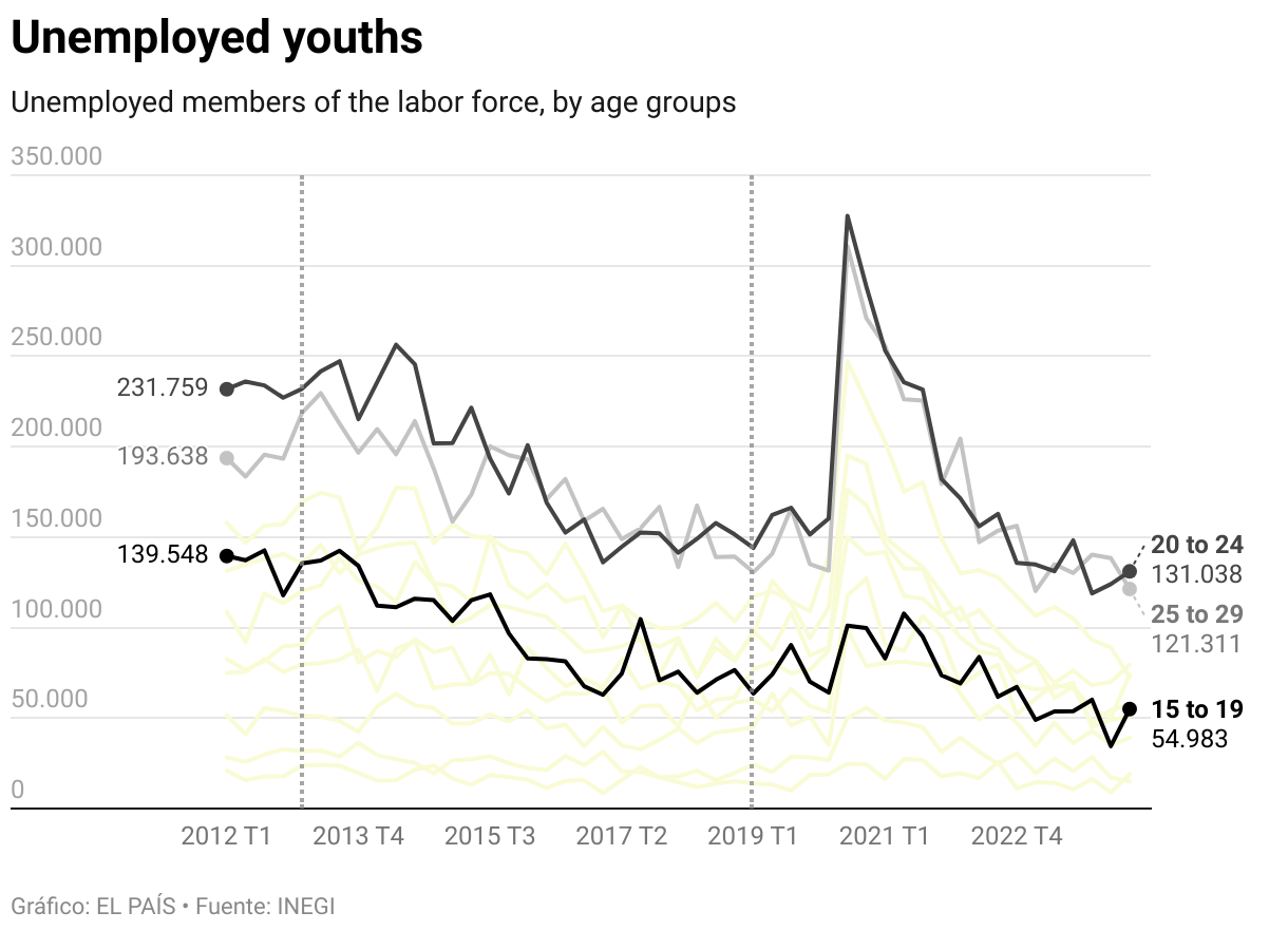 Unemployed youths (Line chart)