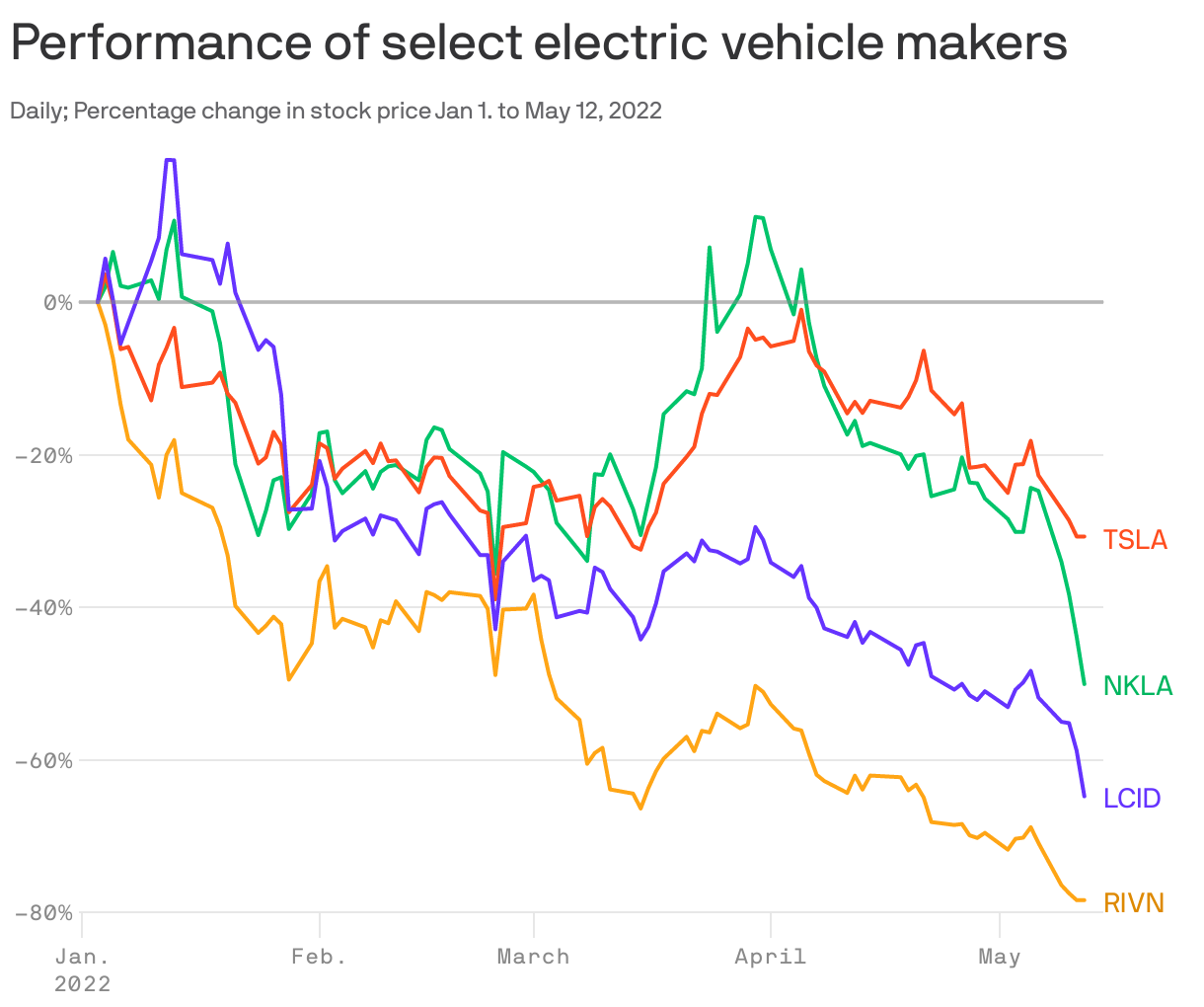Performance of select electric vehicle makers
