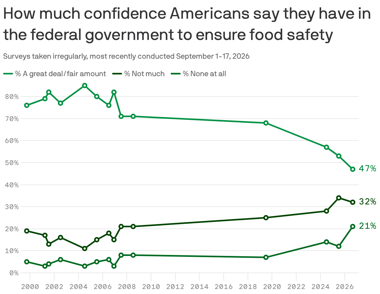 How much confidence Americans say they have in the federal government to ensure food safety 