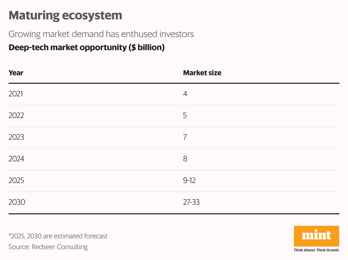 Maturing ecosystem (Table)