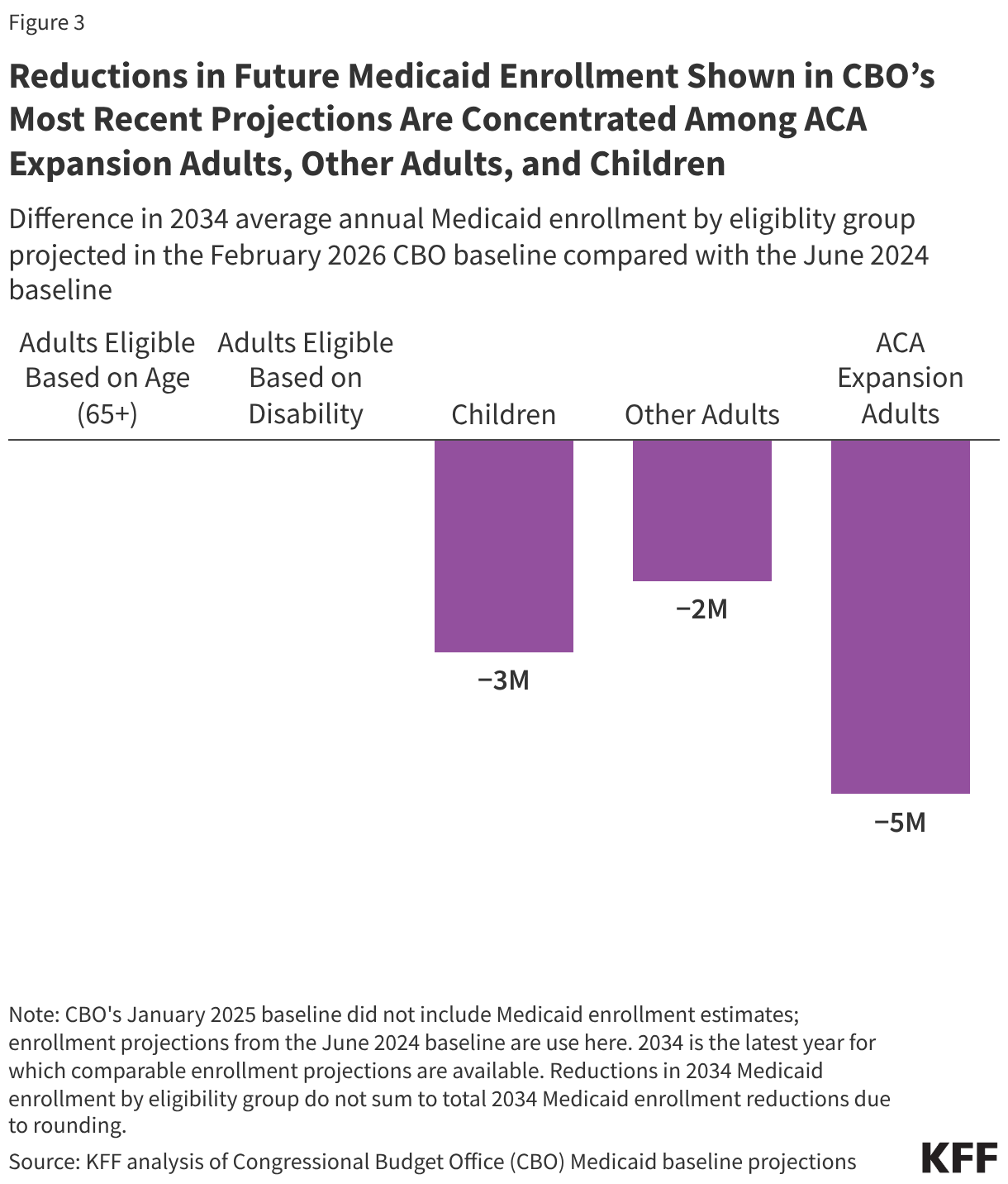 Reductions in Future Medicaid Enrollment Shown in CBO’s Most Recent Projections Are Concentrated Among ACA Expansion Adults, Other Adults, and Children (Grouped column chart)