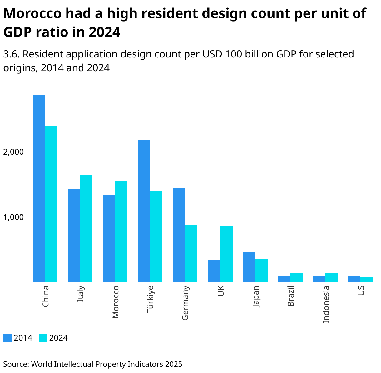 Morocco had a high resident design count per unit of GDP ratio in 2024 (Grouped column chart)