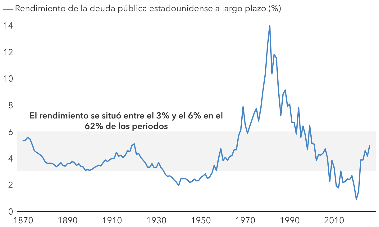 Los rendimientos de los bonos suelen situarse entre el 3% y el 6% a largo plazo