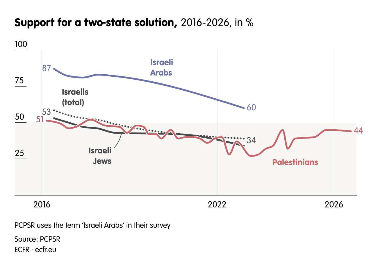 Support for a two-state solution,