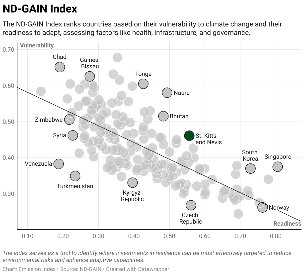 Greenhouse Gas Emissions in St. Kitts and Nevis 9 Scatter chart of readiness versus vulnerability to climate change