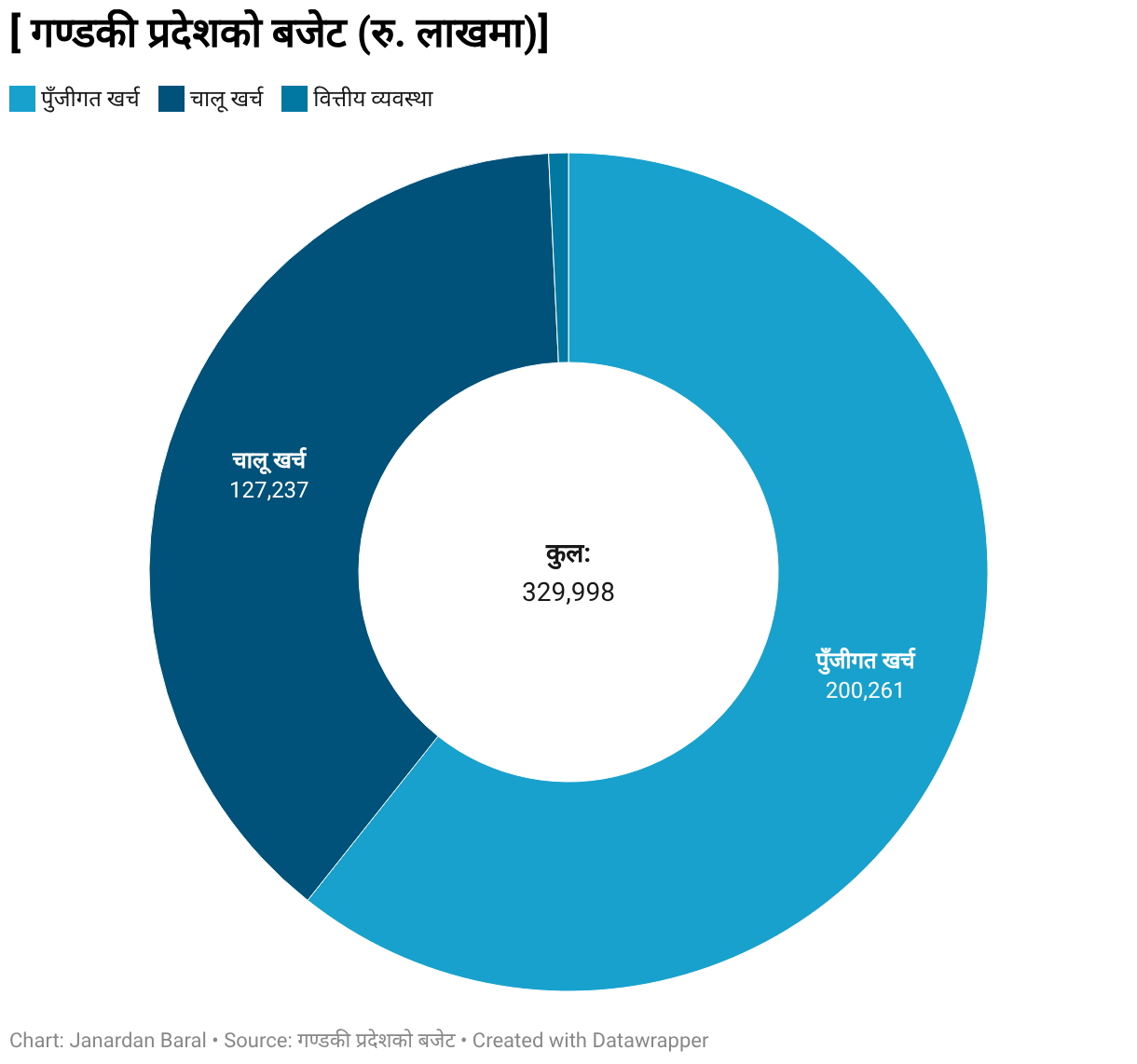 [ गण्डकी प्रदेशको बजेट (रु. लाखमा)] (Donut Chart)