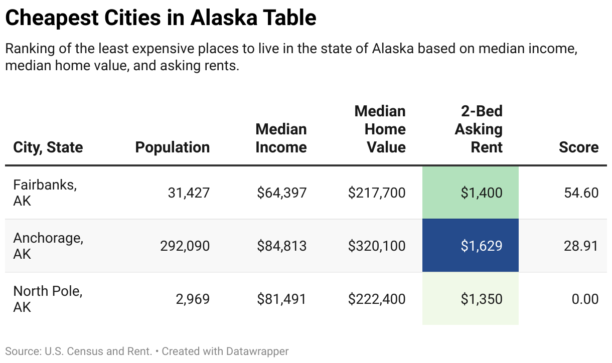 Cheapest Places to Live in Alaska