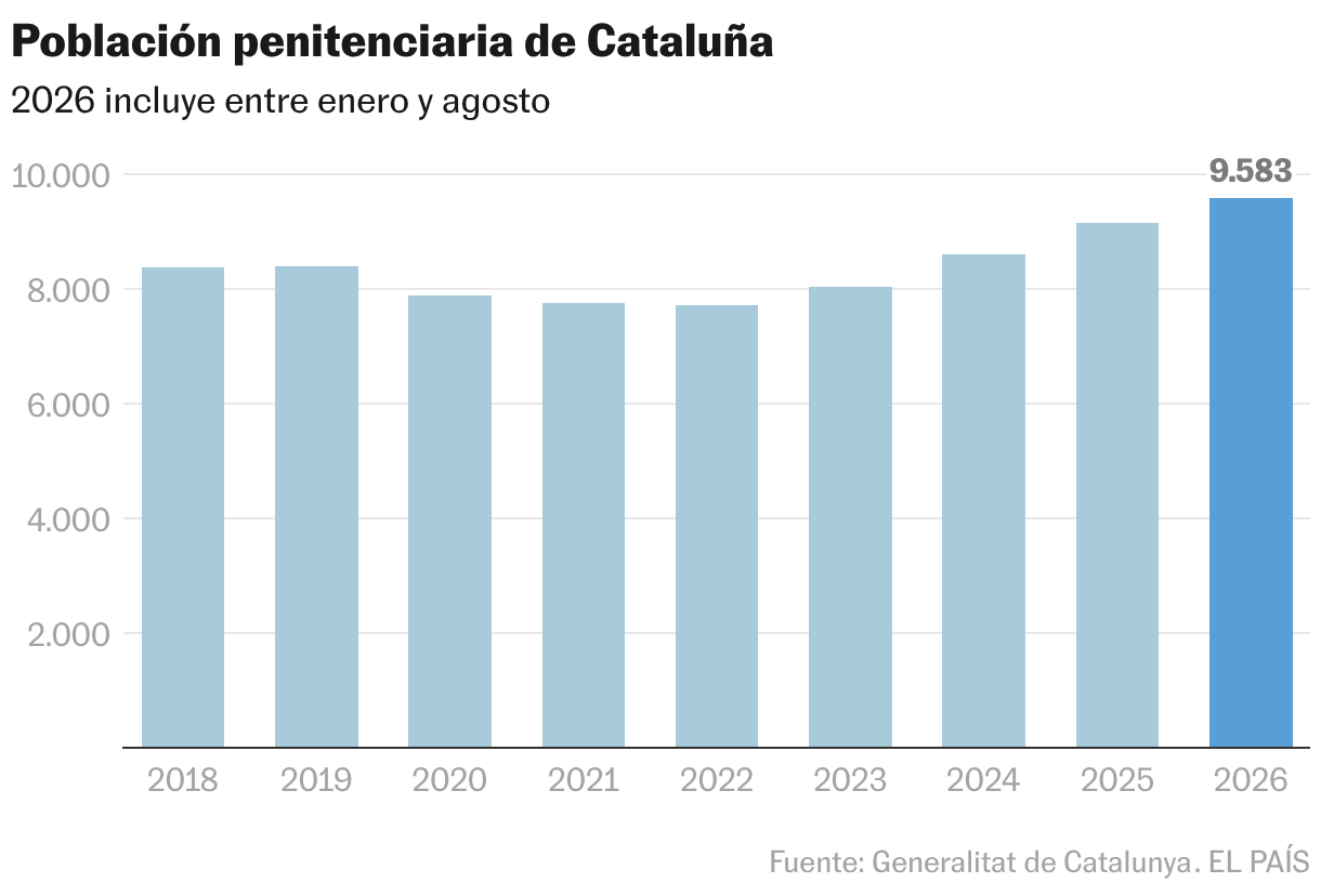 Población penitenciaria de Cataluña (Gráfico de columnas)