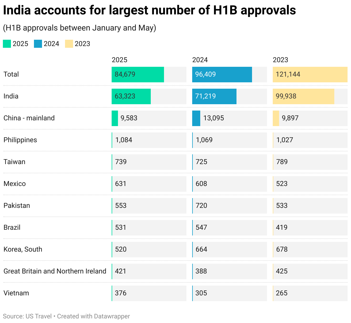 India accounts for largest number of H1B approvals (Split Bars)
