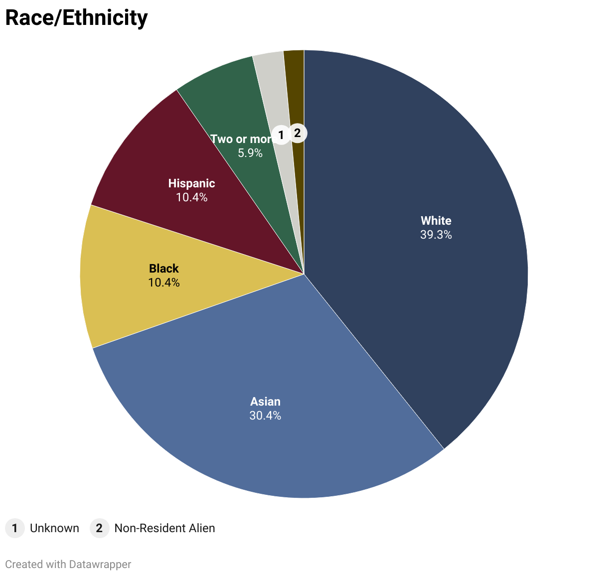 30.37% Asian, 10.37% Black, 10.37% Hispanic, 5.92% Two or more, 1.48% Non-Resident Alien, 2.22% Unknown, 39.25% White