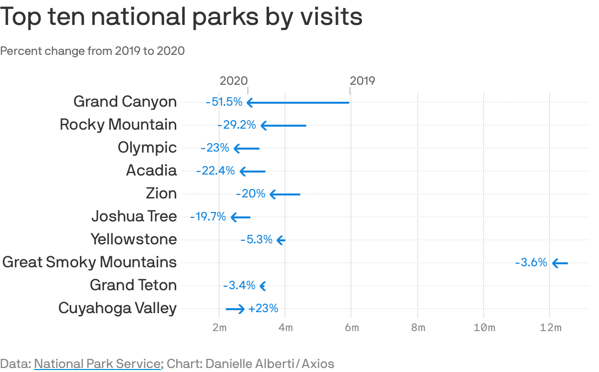 Top ten national parks by visits