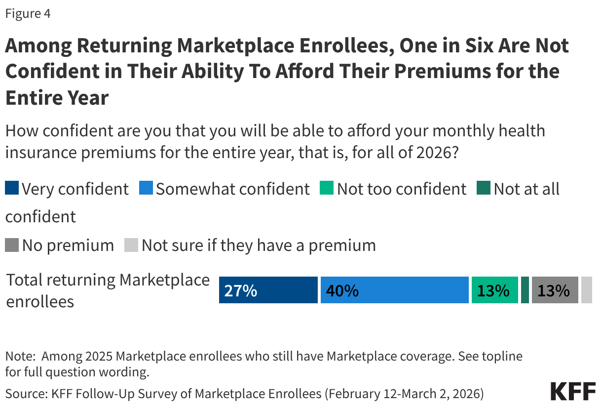 Stacked bar chart showing confidence in affording monthly health insurance premiums for the entire year among 2025 Marketplace enrollees who still have Marketplace coverage.