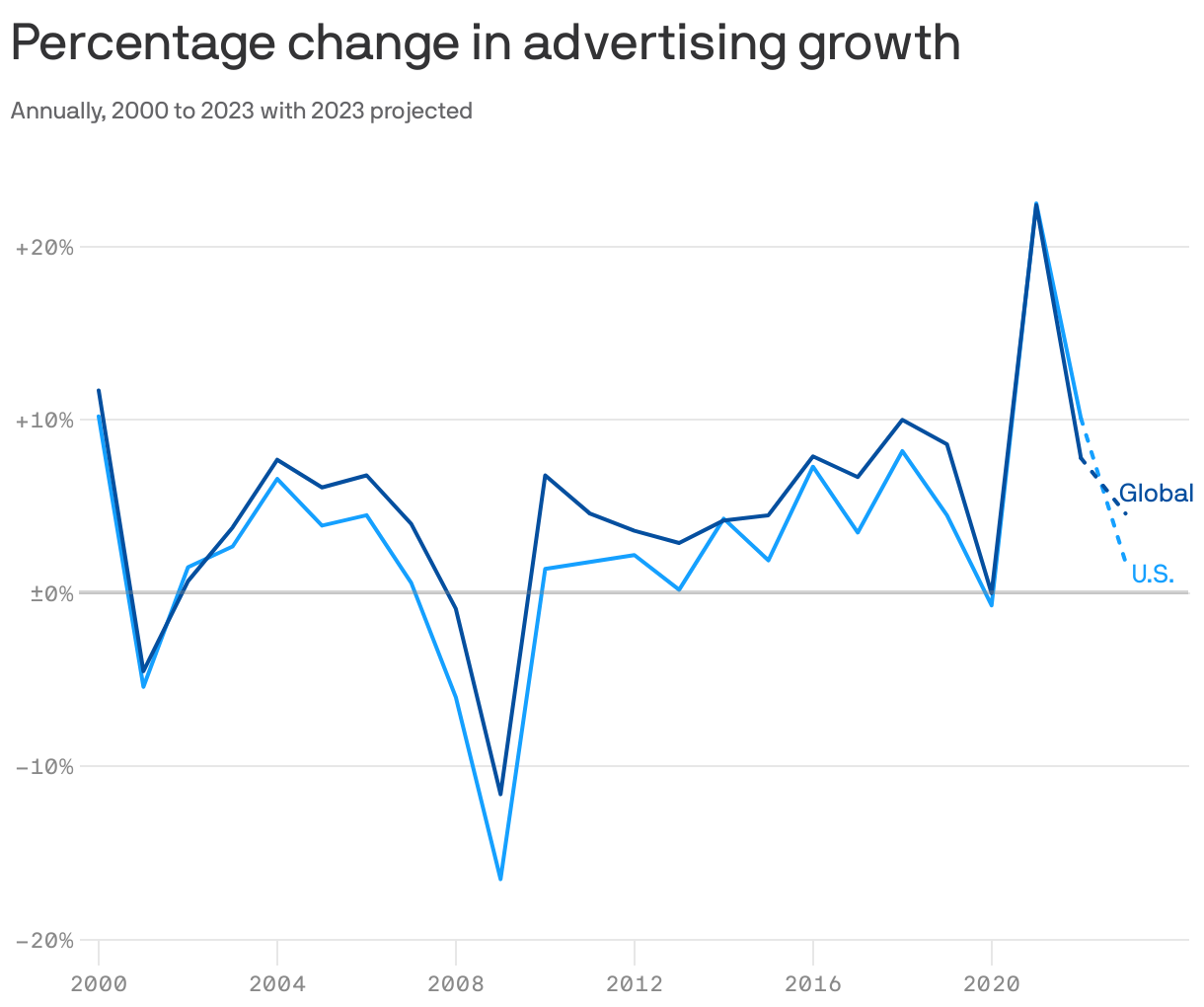 Percentage change in advertising growth
