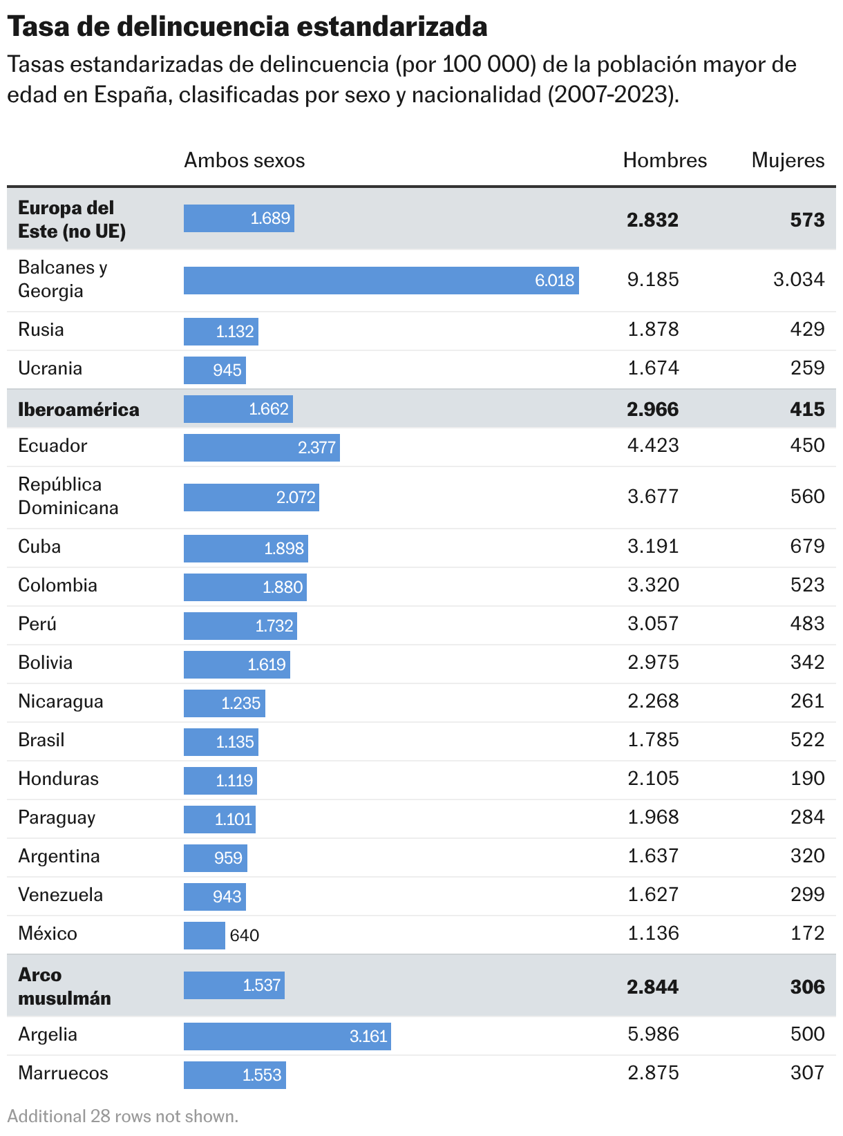 Tasa de delincuencia estandarizada (Tabla)