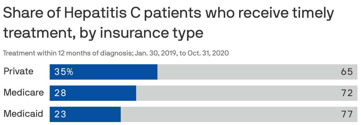 Share of Hepatitis C patients who receive timely treatment, by insurance type