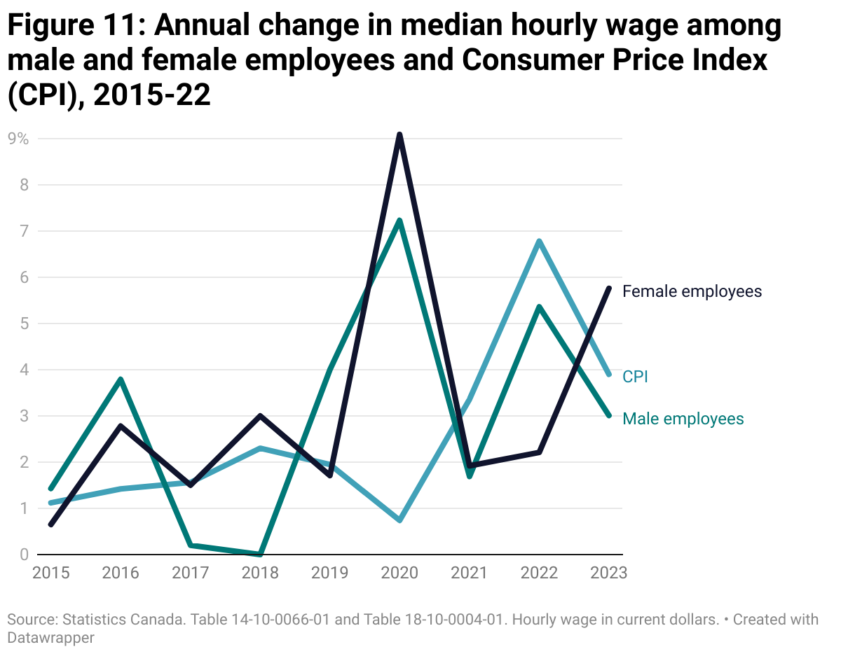 Line graph showing the annual change in average hourly wage between 2015 and 2022 as well as the consumer price index for the same period. Average hourly wages are graphed seperately for female employees and male employees. 