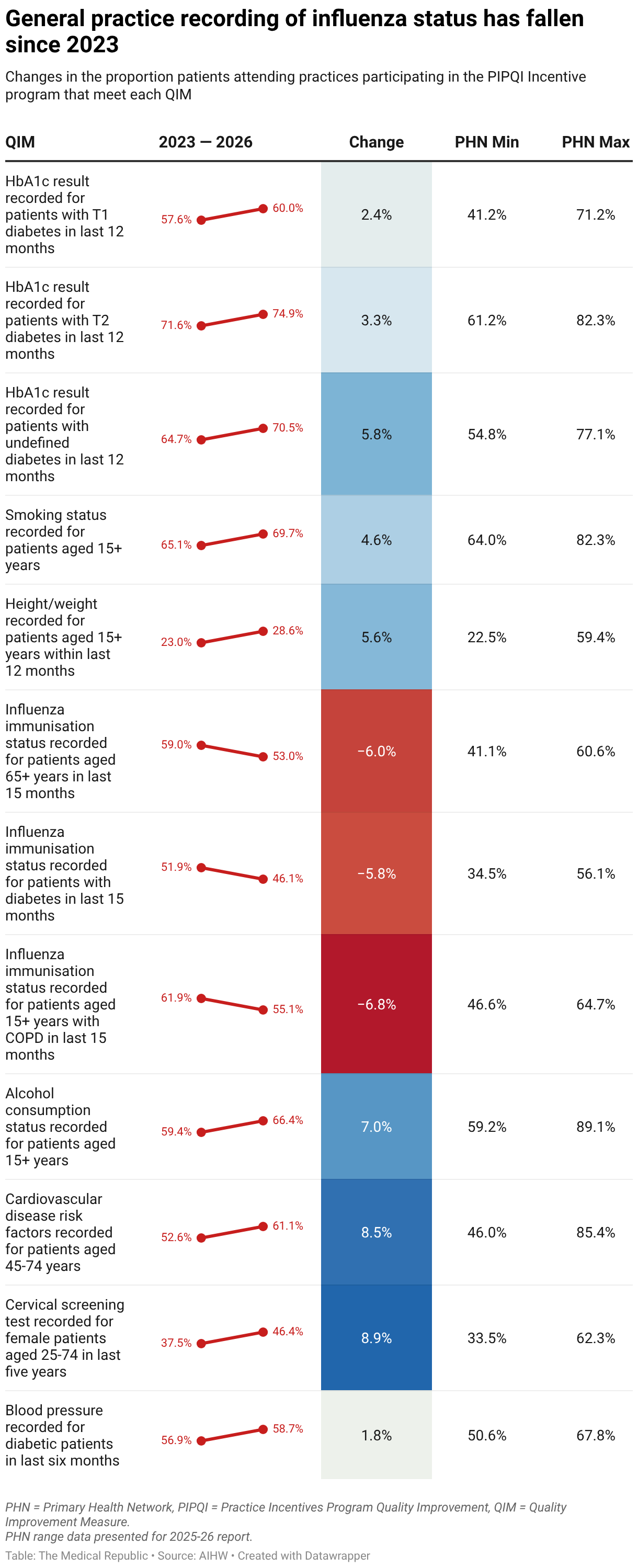 General practice recording of influenza status has fallen since 2023 (Table)