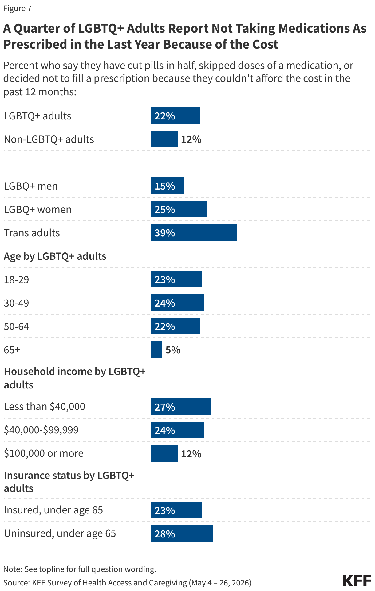 A Quarter of LGBTQ+ Adults Report Not Taking Medications As Prescribed in the Last Year Because of the Cost (Split Bars)