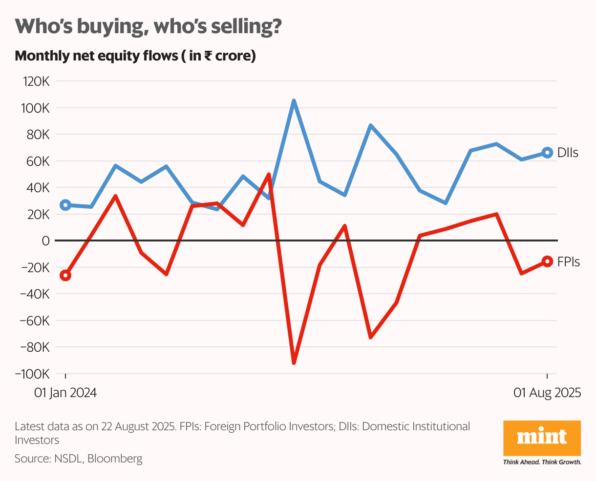 Who’s buying, who’s selling? (Line chart)
