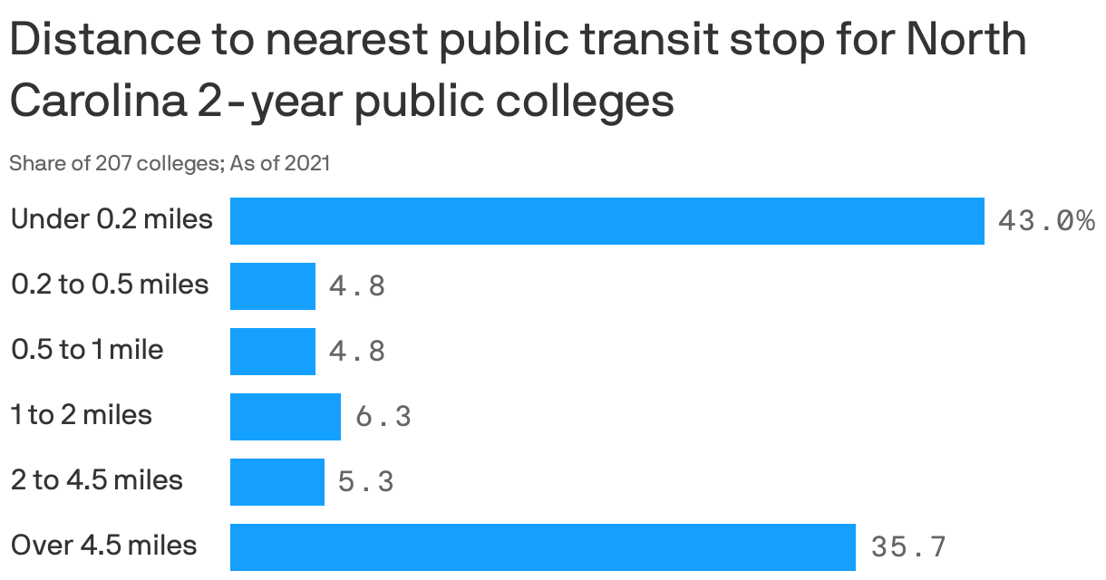 Distance to nearest public transit stop for North Carolina 2-year public colleges