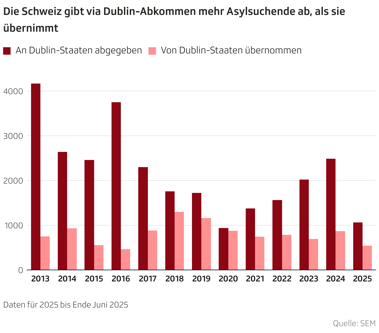 Die Schweiz gibt via Dublin-Abkommen mehr Asylsuchende ab, als sie übernimmt (Säulendiagramm (gruppiert))