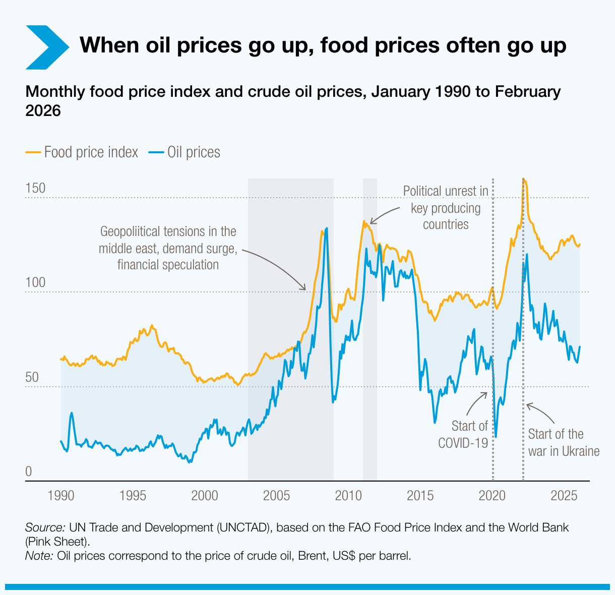 When oil prices go up, food prices often go up