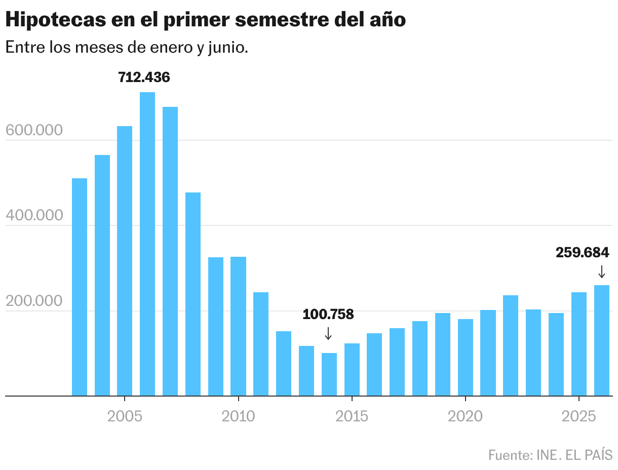 Hipotecas en el primer semestre del año (Gráfico de columnas)