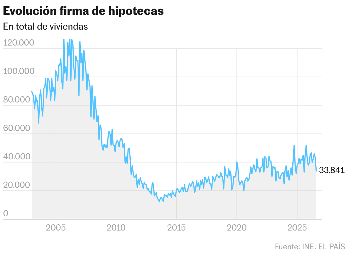 Evolución firma de hipotecas (Líneas)