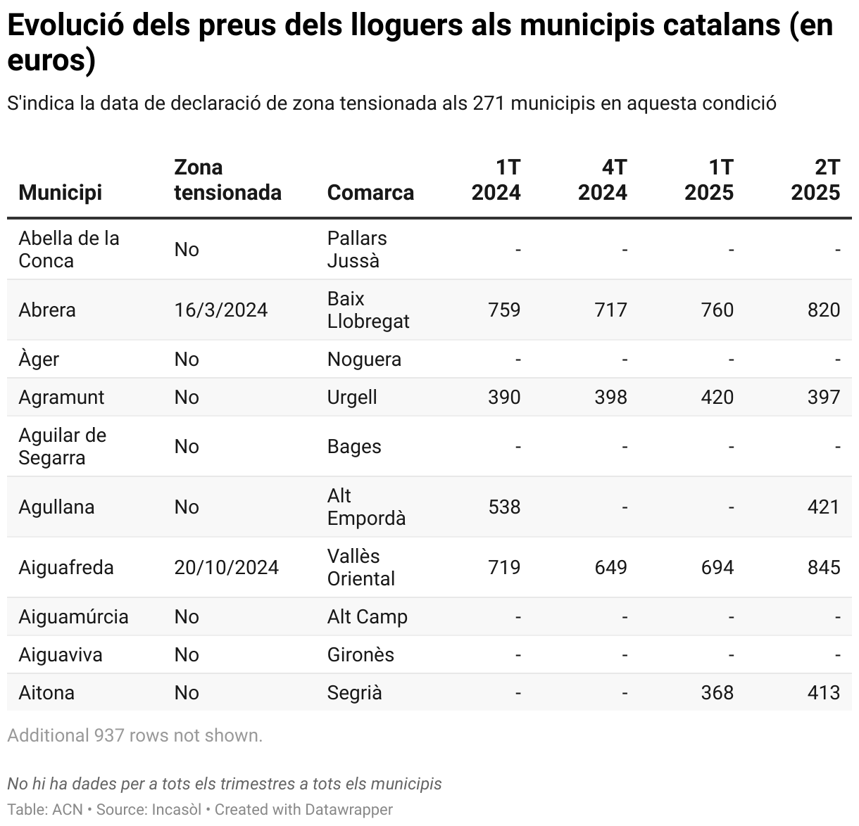Evolució dels preus dels lloguers als municipis catalans (en euros) (Table)